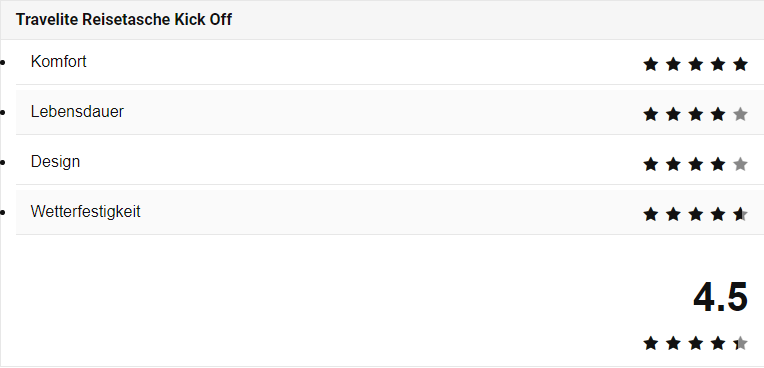 Screenshot eines Reisetaschen Tests